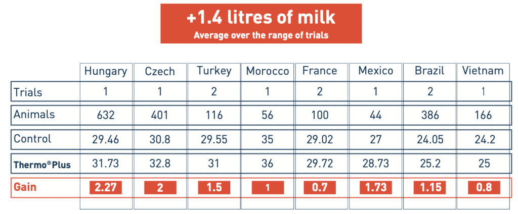 Improvement in dairy production