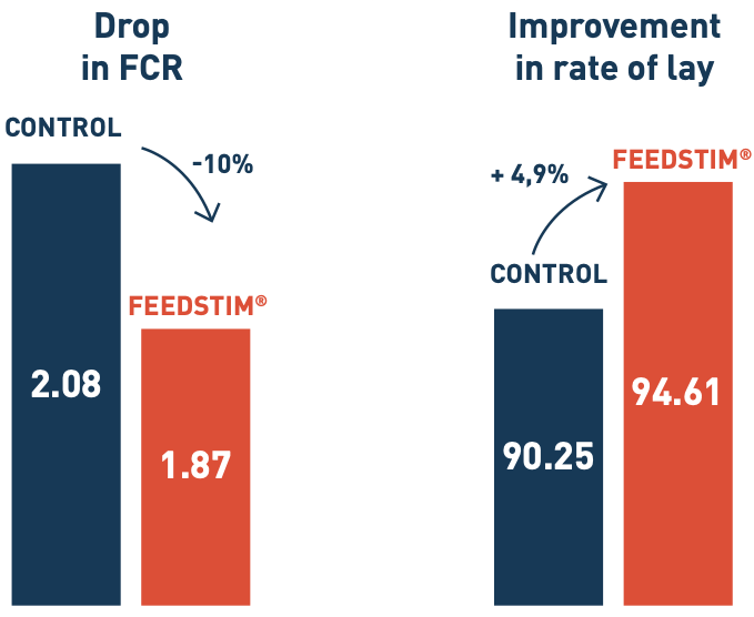 Proven efficacy in layers